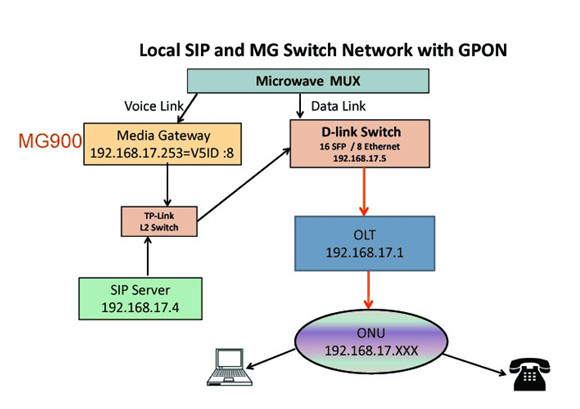 E1 (V5.2) to SIP Network by Trunking Gateway NC-MG900 ( In India)