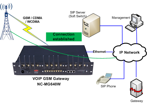 gsm cdma wcdma to sip _03