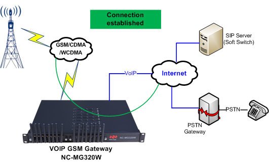 gsm cdma wcdma to sip_02