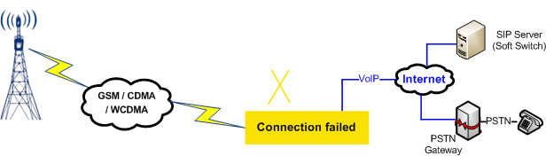 gsm cdma wcdma to sip _01
