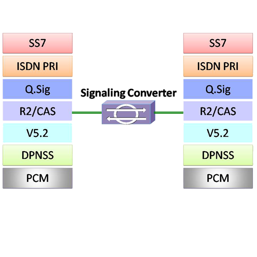 Signaling Conversion