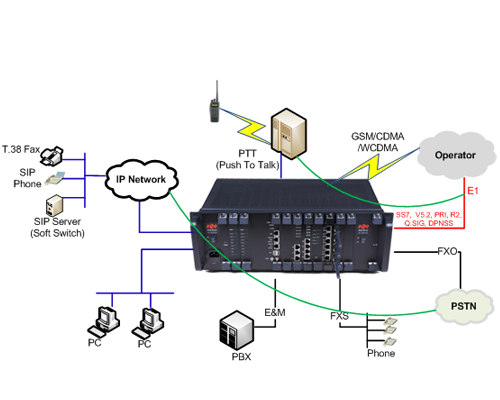 Unified Communication