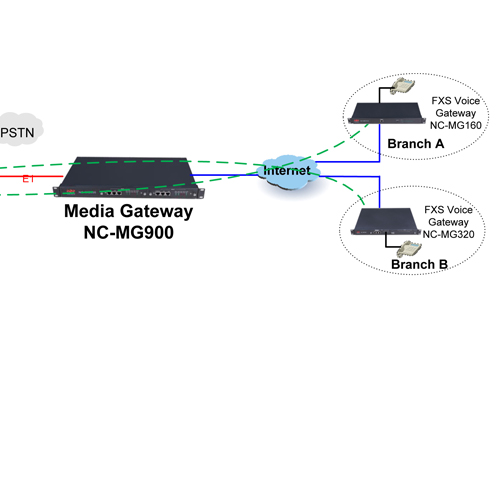 IP Communication